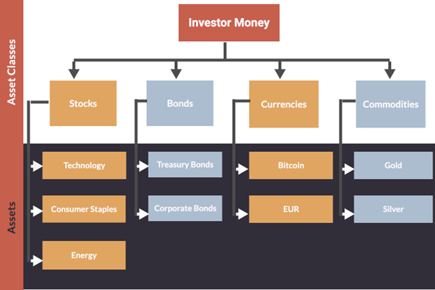 Buying assets in different classes