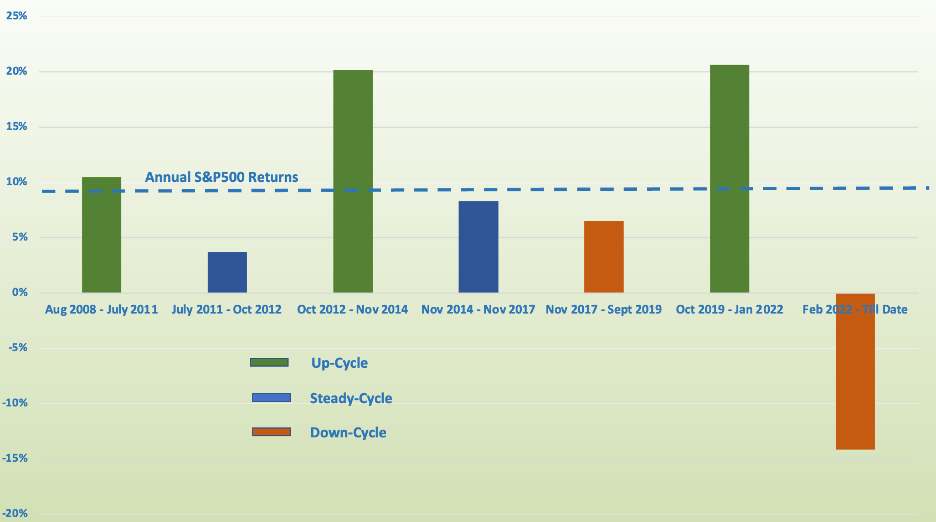 S&P500 has generated above-average annual returns in up-cycles and below-average annual returns in down