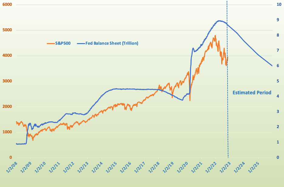 Source: Yahoo Finance and Federal Reserve