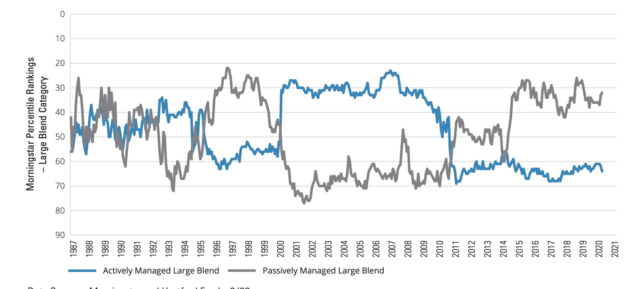 Source: Morningstar and Hartford Fund study