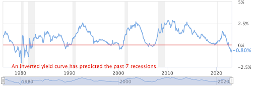 Inverted Yield Curve