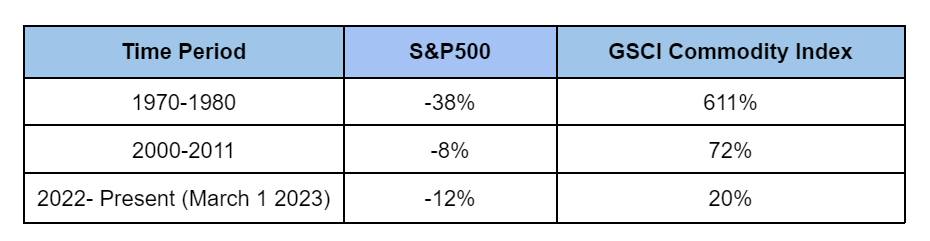 Stock vs Commodity Index