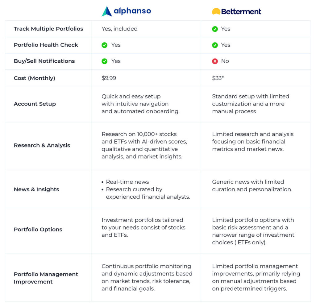 Betterment-vs-Alphanso 