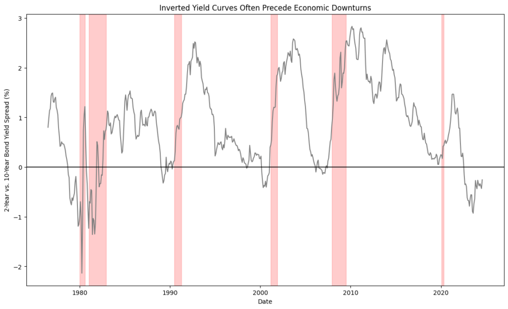 Inverted Yield Curves 