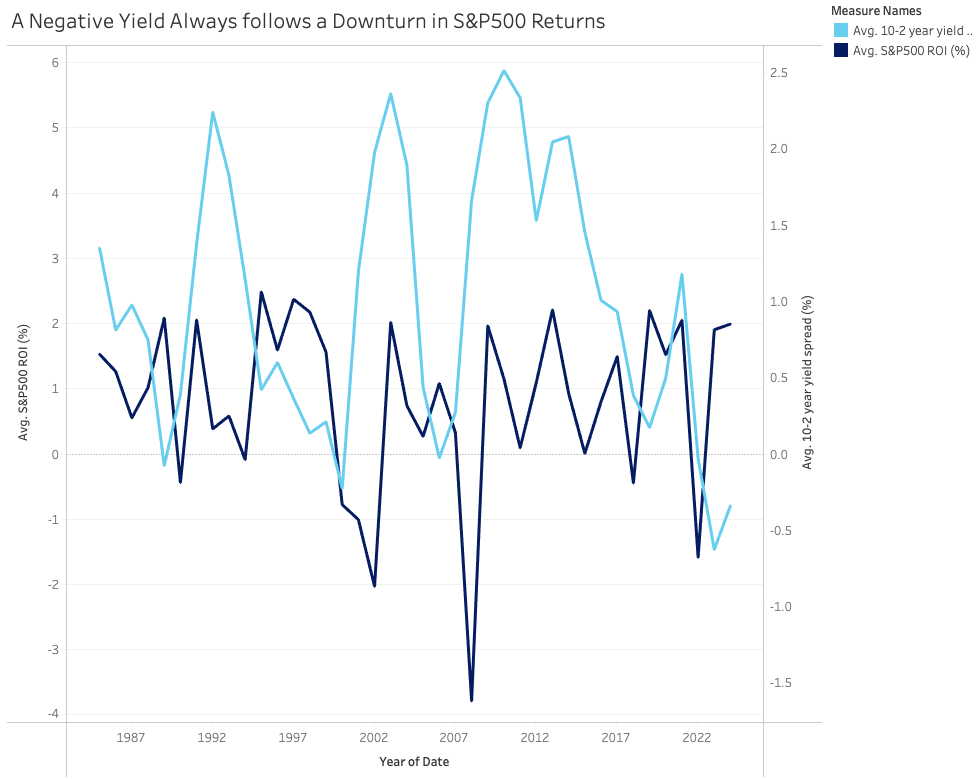 Inverted Yield Curves 