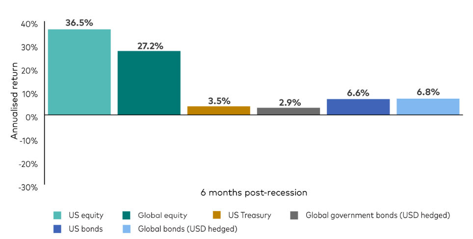 economic cycles