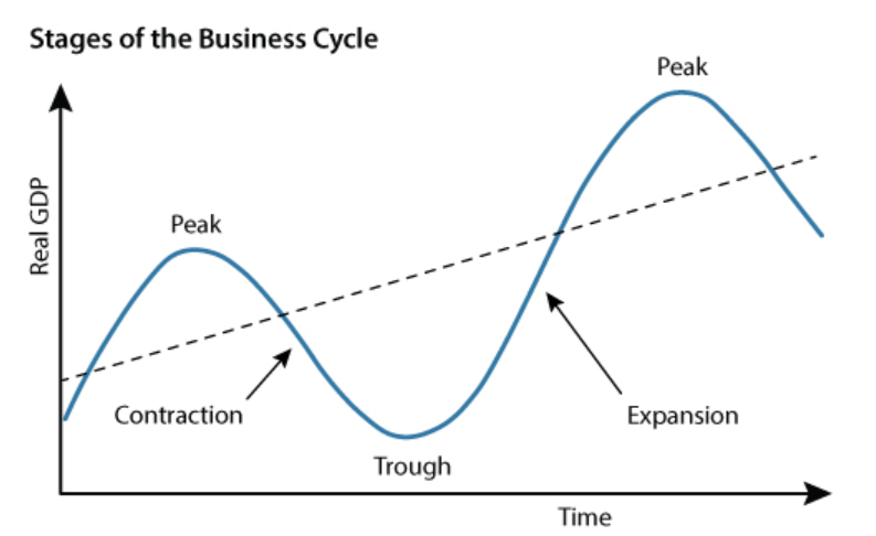 stages-of-the-business-cycle